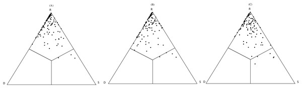 SDR abunSimplex ternary plots for the cover date of different abandoned paddy fields. S: Ružička similarity; R: abundance replacement; D: abundance richness difference. (A) −5 year abandoned paddy fields; (B) 5–15 year abandoned paddy fields; (C) 15-year abandoned paddy fields.