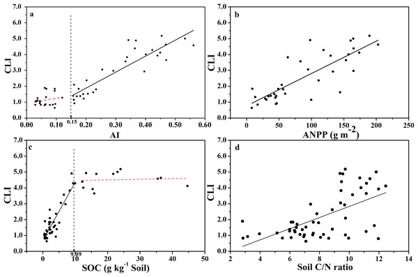 Changes of CLI with AI, ANPP, SOC, and soil C:N ratio for soils from the 56 locations along the sampling transect.