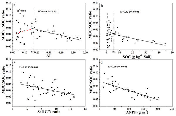 Variation and correlation patterns of the MBC:SOC ratio with AI, SOC, soil C:N ratio, and ANPP for soils from the 56 locations along the sampling transect.