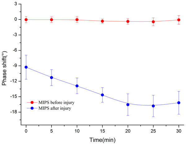 In group 2, the mean ± standard deviation MIPS curve of rabbits declined and then increased slightly after injury, but it remained stable before injury.