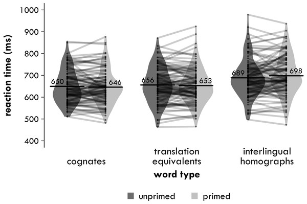 Experiment 2. Harmonic participant means of the inverse-transformed English semantic relatedness task reaction times (in milliseconds) by word type and priming status.