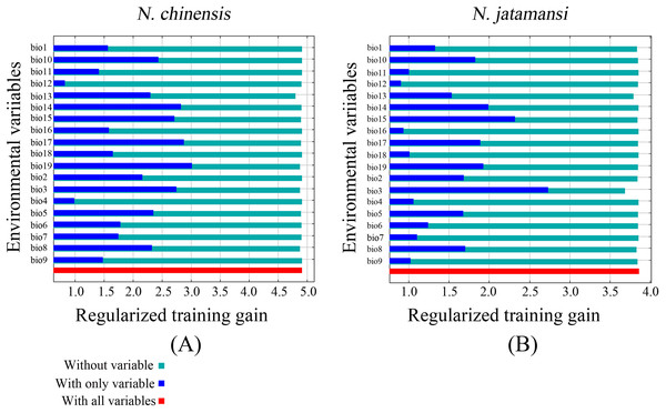 The Jackknife test for evaluating the relative importance of environmental variables for N. chinensis (A) and N. jatamansi (B).