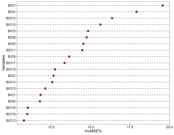 Variables importance derived from random forest models showed by increase in MSE (%).