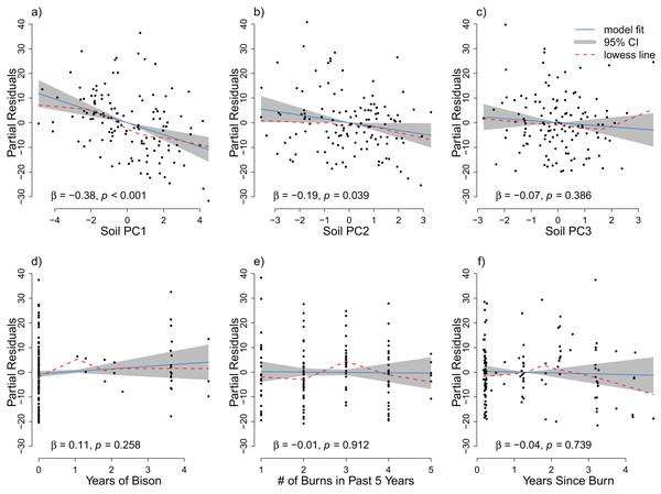 The partial residuals of species richness relative to each soil PC axis (A–C) and each management variable (D–F) after controlling for the other explanatory variables considered in the grid analysis.