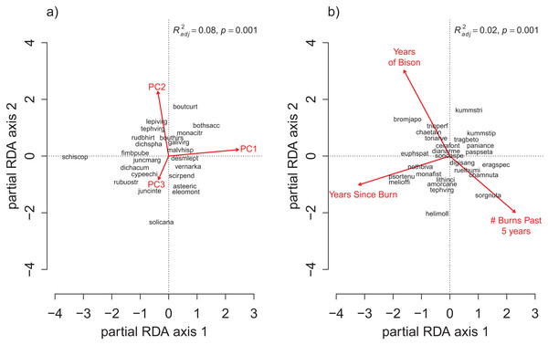 The partial RDA biplots for species composition in the grid quadrats as explained by (A) the soil PC variables after controlling for the management variables, and (B) the management variables after controlling for the soil PC variables.