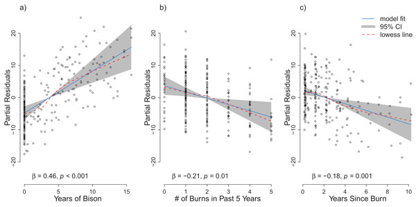 Partial residuals of richness for the management variables (A) years of bison management, (B) the number of burns in the past five years, and (C) years since last burn after controlling for site and year effects in the repeat analysis.