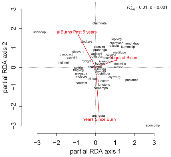 The partial RDA biplot for species composition in the repeat quadrats as explained by management variables after controlling for site and year effects.