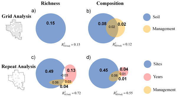 Venn diagrams display the results of variation partitioning for (A) the grid analysis on richness, (B) the grid analysis on composition, (C) the repeat analysis on richness, and (D) the repeat analysis on composition.