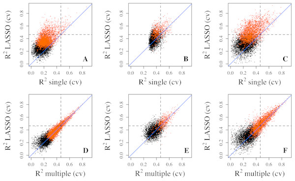 Prediction R2 comparison among regression models in cross validation.