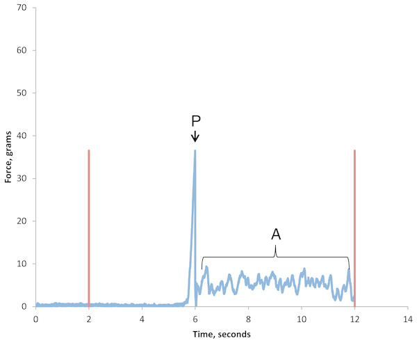 Slip-peel tester output to show Static Peak force and Average force generated when removing a single louse eggshell.