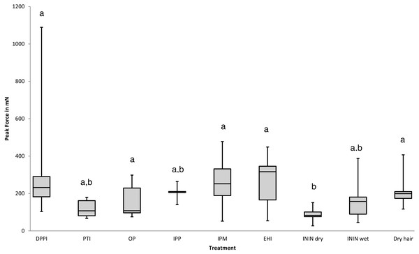 Effect of various alkyl esters on the peak force required to move louse eggs on hairs.