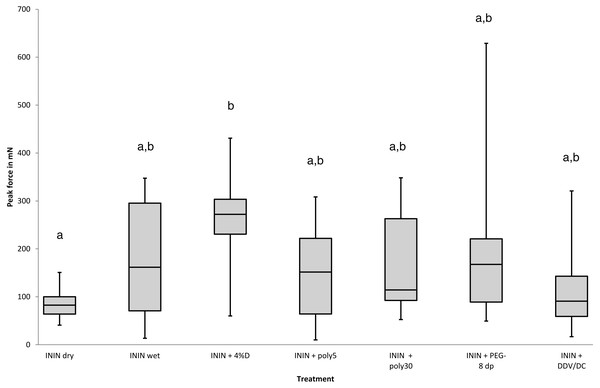 Effect of various oily carriers on the activity of isononyl isononanoate to reduce the peak force required to move louse eggs on hairs.