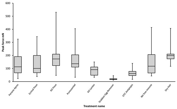 Static Peak force required to remove louse eggs after using various marketed products with indications for facilitating nit removal compared with Stubborn Egg Remover.