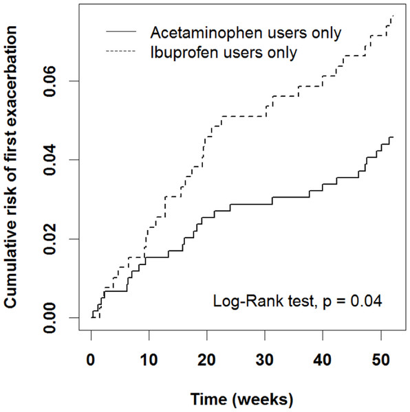 Cumulative risk of first AE in acetaminophen and ibuprofen users.