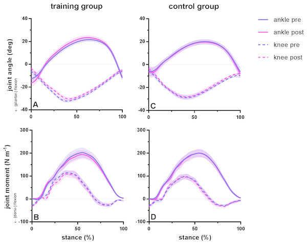 Group mean ankle and knee joint angles and moments during the stance phase of barefoot running at preferred speed for the training group (A–B) and the control group (C–D).