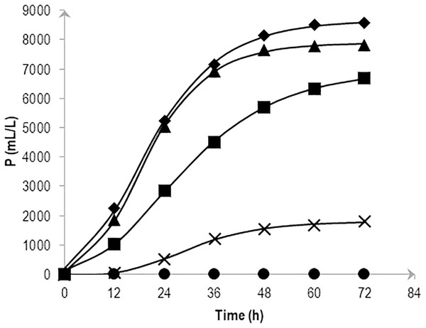 Effects of NaCl on the cumulative hydrogen production (P) of Vibrio tritonius.