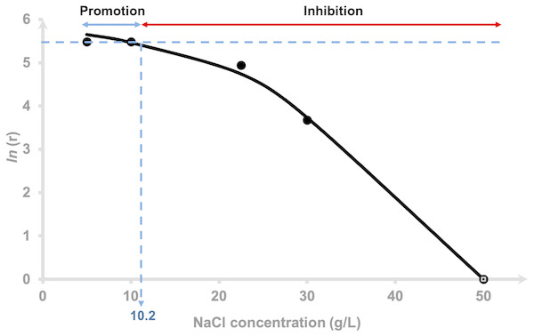 Effects of NaCl on the hydrogen production rate of Vibrio tritonius.