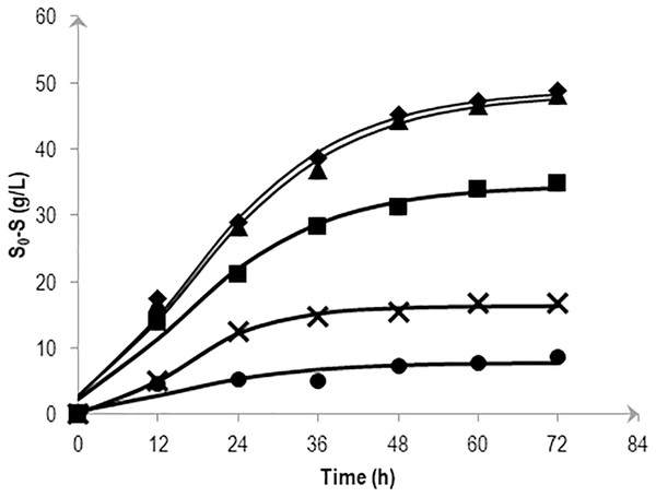Effects of NaCl on the mannitol consumption by Vibrio tritonius AM2 based on the kinetic simulation.
