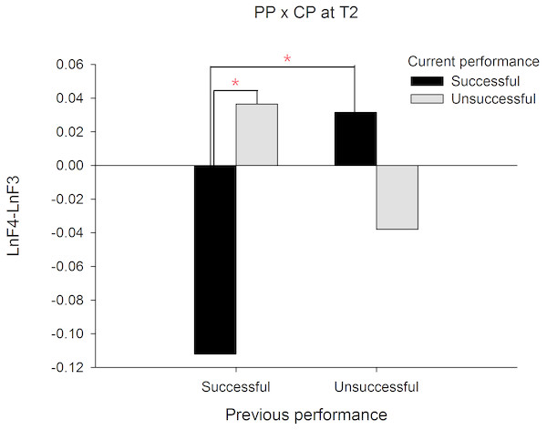 Frontal alpha asymmetry for current successful and unsuccessful performance between previous successful and unsuccessful performance at T2 (-1∼0s).