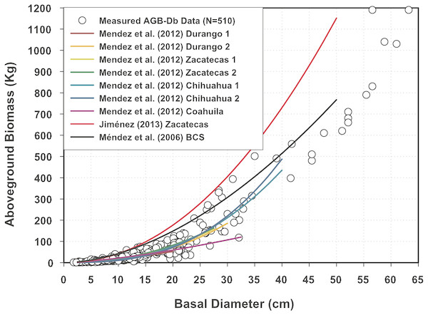 Aboveground biomass measurements plotted with predictions of other Mexican mesquite tree equations.