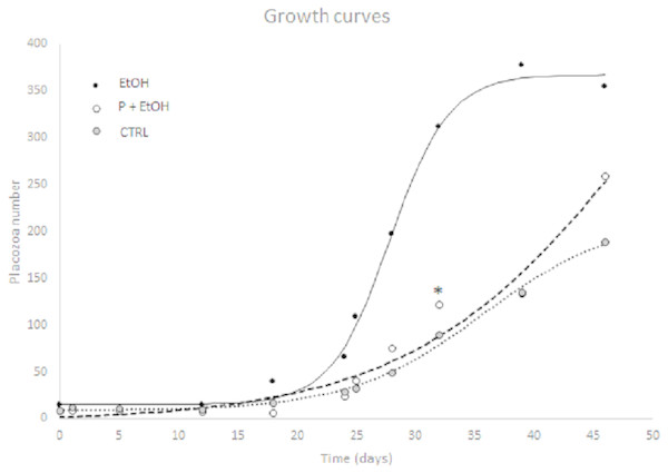 Non-linear logistic regression growth curve showing a significant goodness of fitting using a 4-parameter logistic curve.