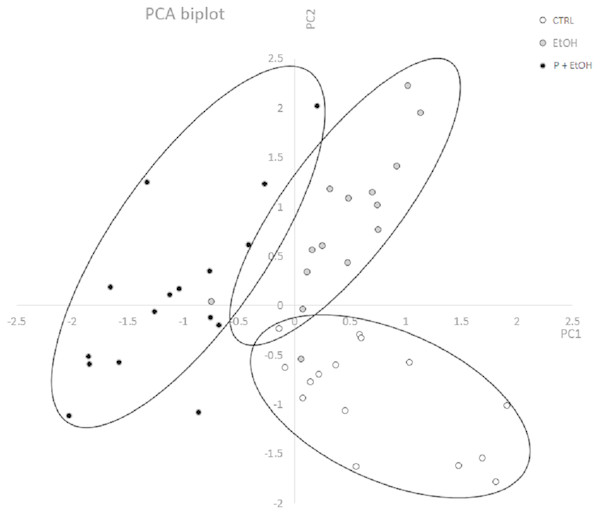 Principal Component Analysis (PCA) represented by a scatter plot of PC1 and PC2.