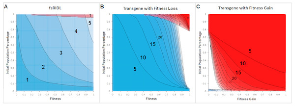 Cross section overlays of the negative controls for the model represented on the fsRIDL technique and the fate of a transgene either conferring a fitness loss or gain.