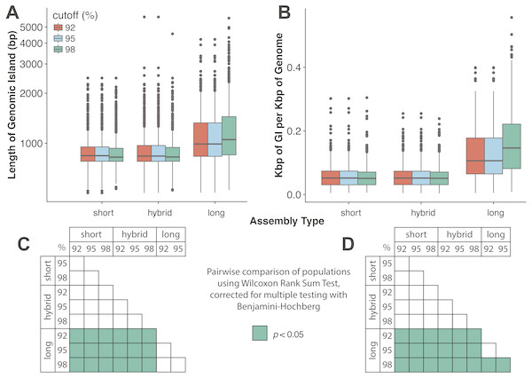 Long-read assemblies capture longer genomic islands than short-read methods.