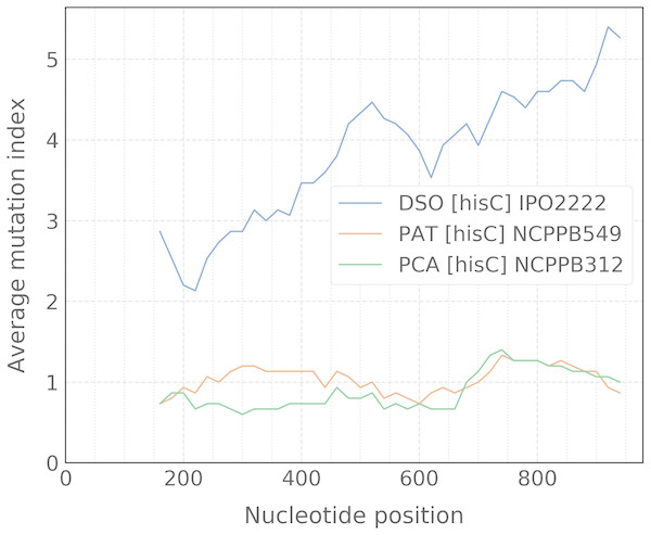 Sliding-window plot of the hisC gene polymorphism in closely related bacterial species.