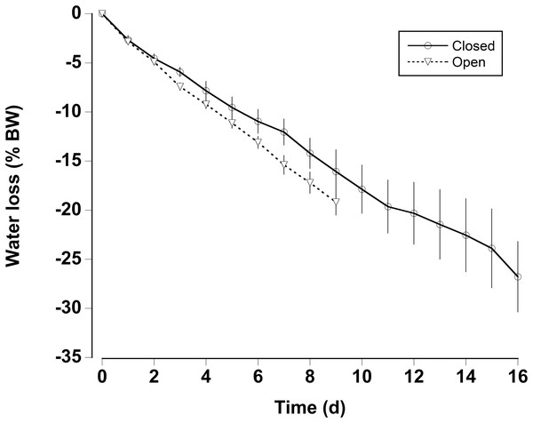 Water loss in land crabs.