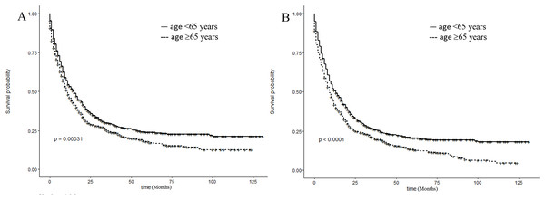 Kaplan–Meier survival plots for different age group patients showing (A) cancer-specific survival (CSS) and (B) overall survival (OS) (log-rank tests).