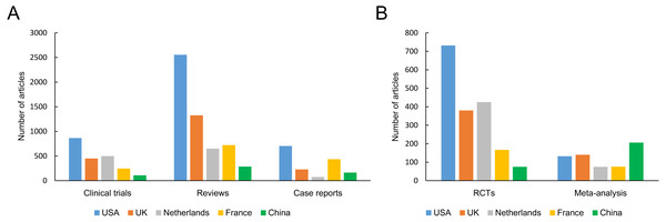 The number of papers of each different publication type (including RCTs, clinical trials, reviews, case reports and meta-analysis) from different countries.