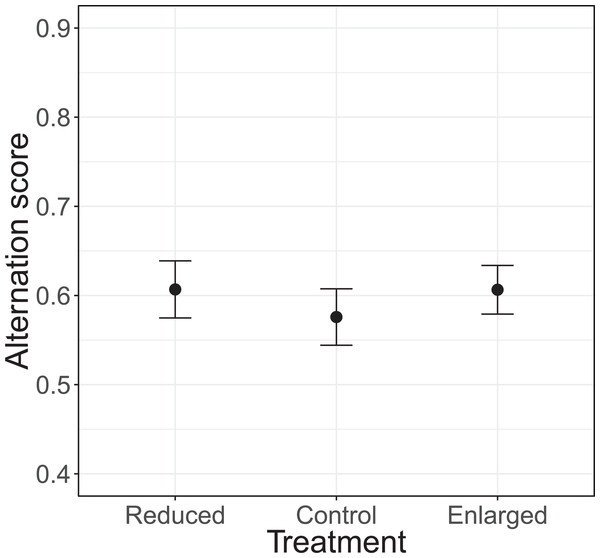 The alternation levels (number of alternated visits/total number of visits − 1) for each of the treatments (reduced n = 17, control n = 18, enlarged n = 20).