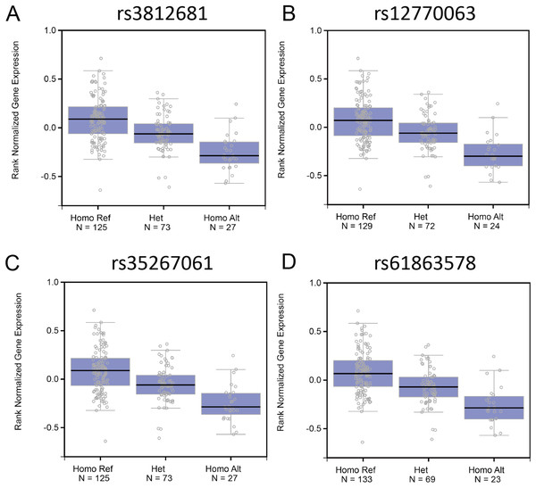 The association of the genotypes of the SNPs with Fank1 mRNA expression.