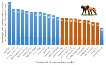 Dominance in dogs as rated by owners corresponds to ethologically valid ...