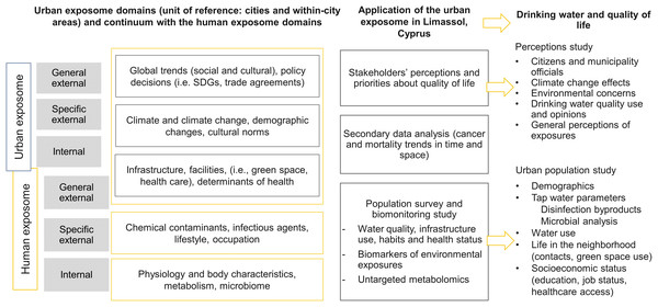 Urban exposome—human exposome continuum, and the practical application of the urban exposome framework in the urban setting of Limassol city.