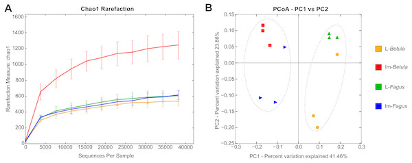 Rarefaction analysis and Principal Coordinate Analysis (PCoA) plot of the tested samples.