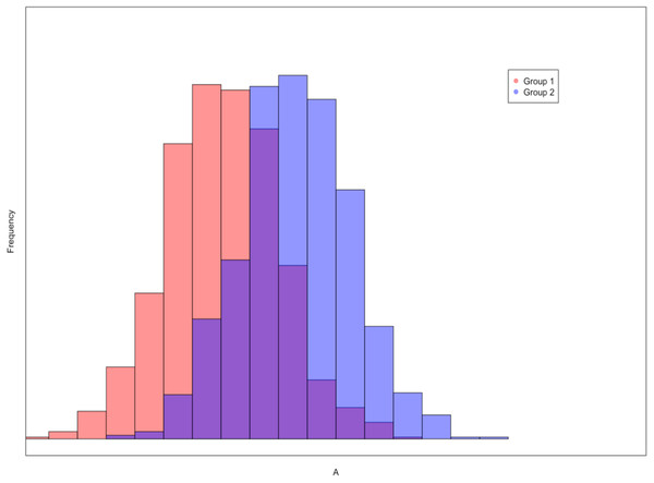 An example of an overlapping histogram seen by the participants.