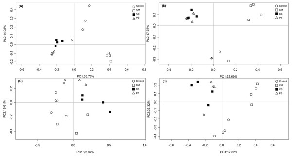 Principal coordinate analysis (PCoA) of microbial community composition.