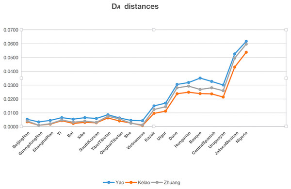 The DA distances among the Yao, Kelao and Zhuang groups and other 20 reference groups.