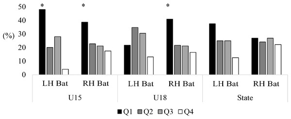 Comparison of birth quartiles and handedness for primary skilled batters, all-rounders and wicketkeepers for junior representative female cricketers.
