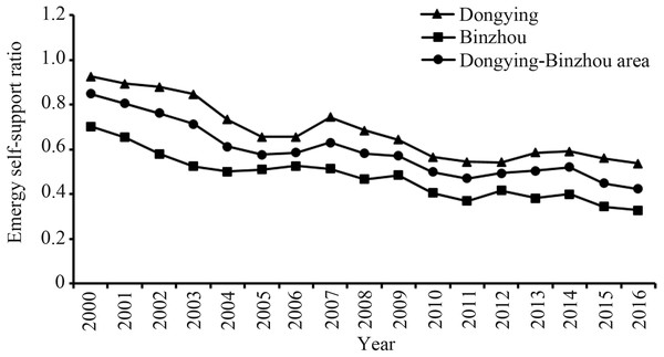 The emergy self-support ratio of Dongying-Binzhou urban area between 2000 and 2016.