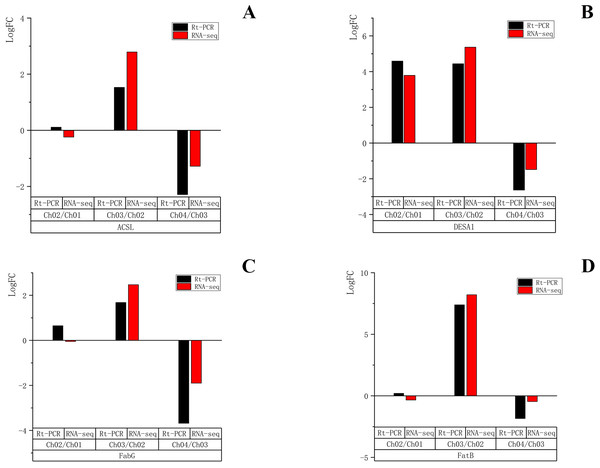 qRT-PCR quantification and RNA-seq results of four selected genes in different developmental stages of C. majus.