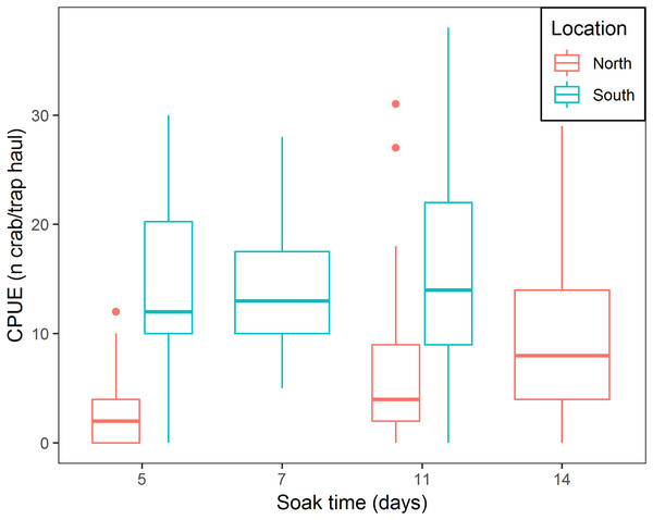 Boxplot of CPUE for all bait treatments combined for north and south locations across the different soak times.