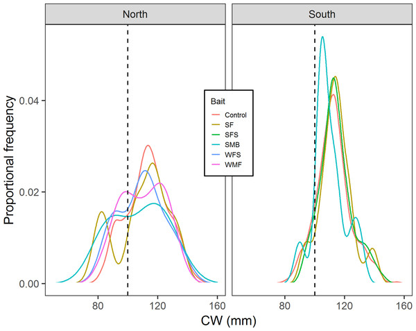 Proportional frequency distribution of CW (mm) for the different bait treatments in north and south locations.