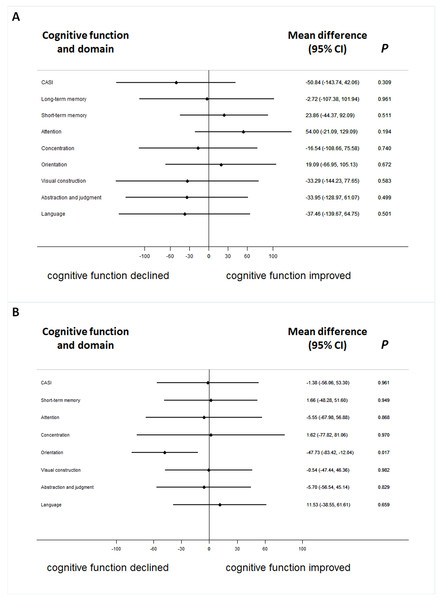 The difference of serum galantamine concentration between improved and worsened group in patients with or without ApoE ε4(+).