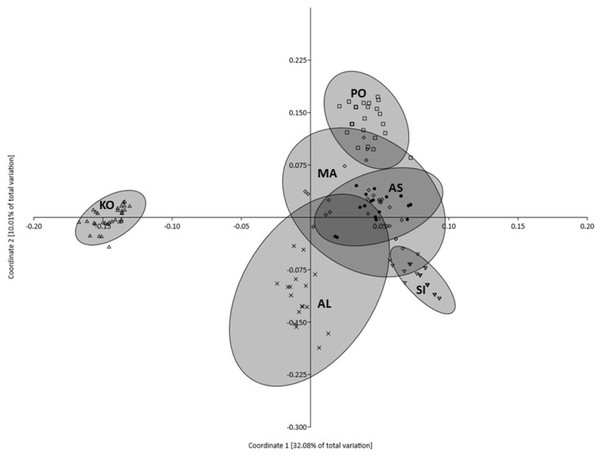 Plot of Coordinate 1 vs Coordinate 2 obtained by principal coordinates analysis (PCoA) based on Euclidean distances between all individuals from six Poa annua populations.