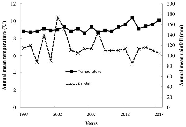 Annual mean temperature and rainfall from 1997 to 2017 in Minqin Oasis.