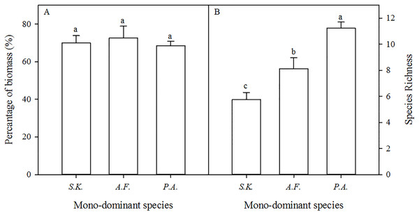 Mean percentage of total biomass represented by the dominant species (A) and the change in species richness (B) (per quadrat, means ± SD) in the mono-dominant species patches in August 2013.