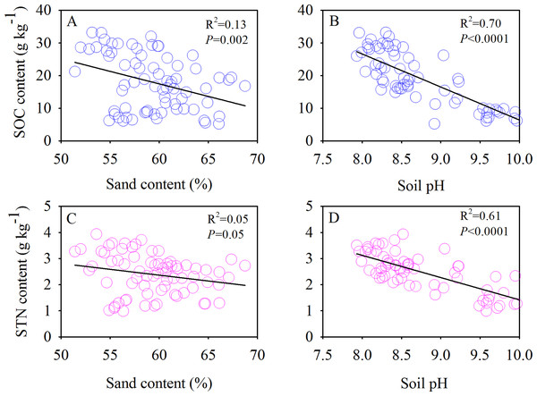 Correlations of SOC content with sand content (A) and soil pH (B), and STN content with sand content (C) and soil pH (D), respectively.